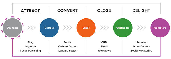 lead generation part of inbound marketing